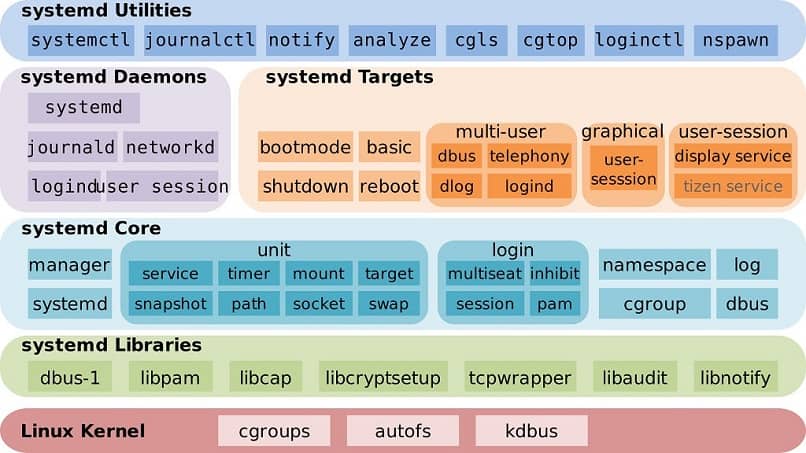 Linux letras