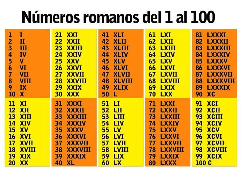 numeros romanos