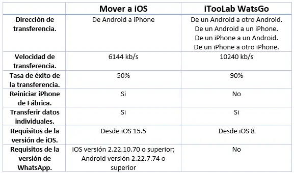 Kuinka siirtää WhatsApp Androidista iPhoneen? Ohita iOS-sovellus 2 svg%3E